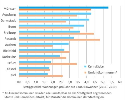 Bautätigkeit der Stadtregion Münster im Vergleich mit anderen Stadtregionen/Darstellung: Quaestio/Datengrundlage: Einwohnermelderegister der Kommunen der Stadtregion/Destatis