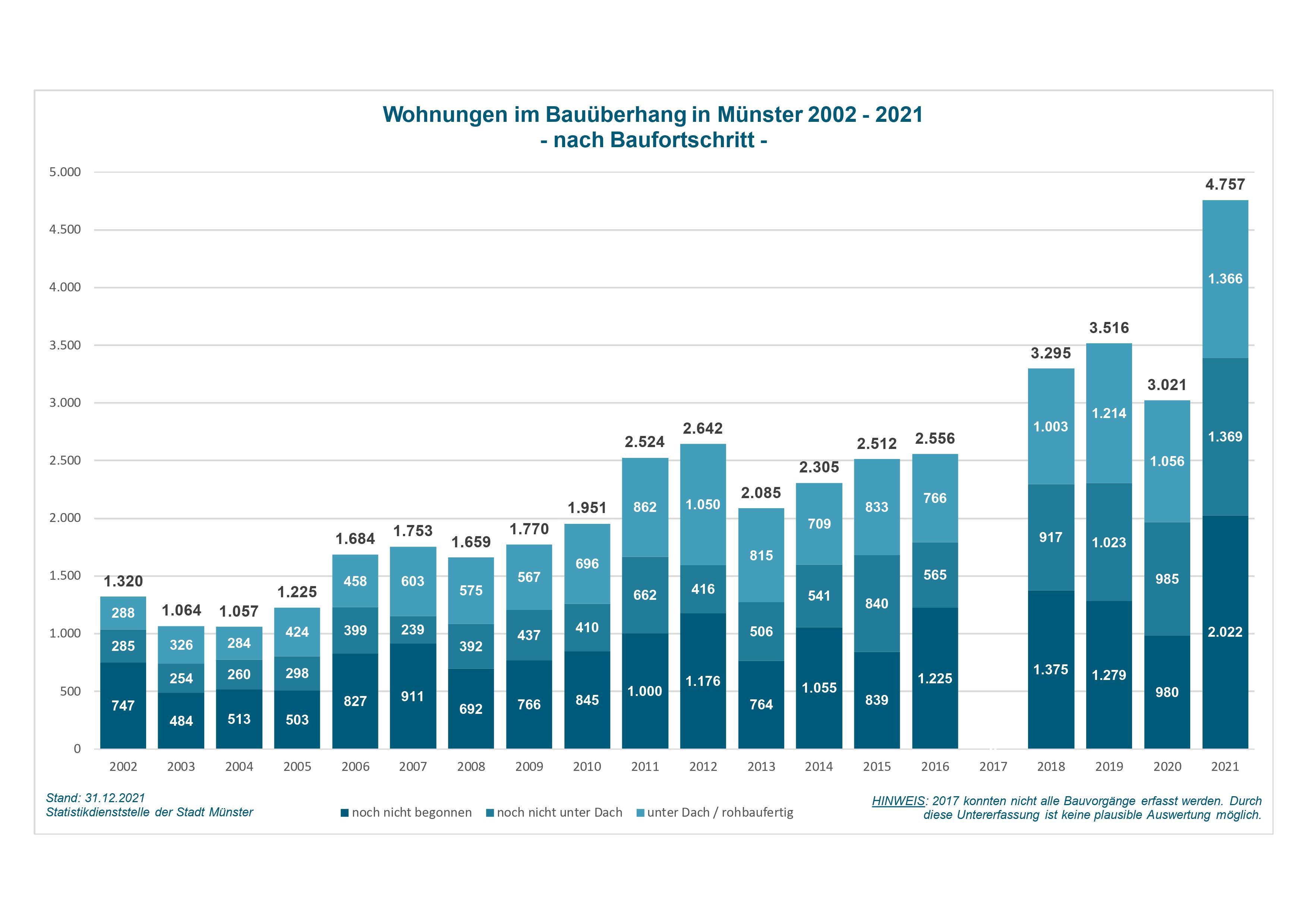 Grafik: Wohnungen im Bauüberhang in Münster 2002 bis 2021/Stadt Münster.