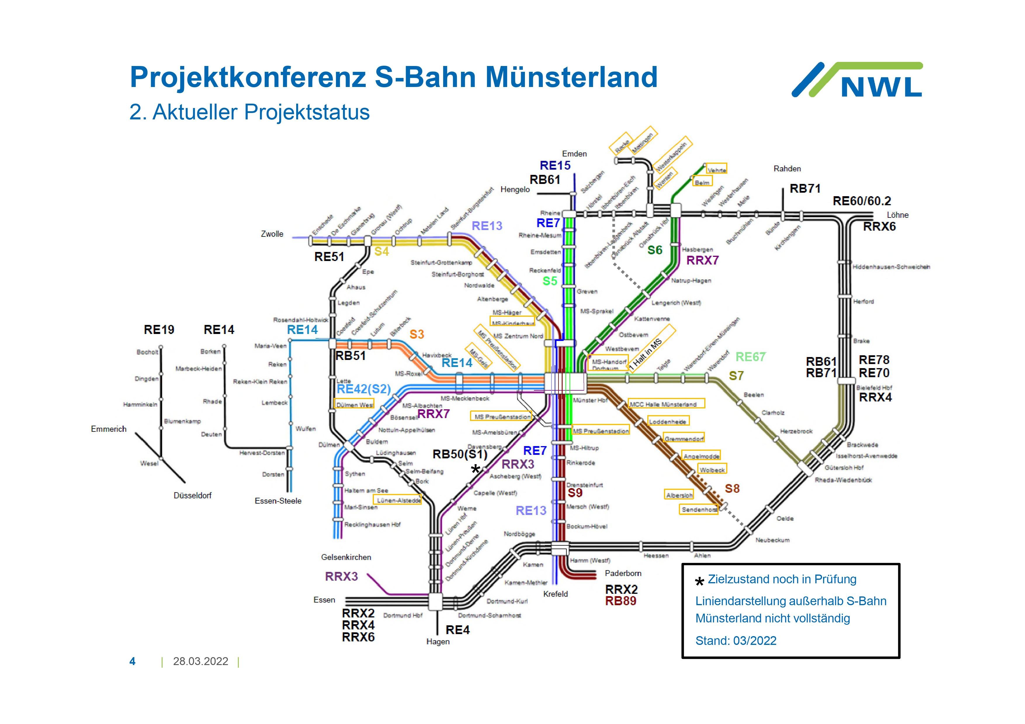 Projektstatus S-Bahn Münsterland / NWL