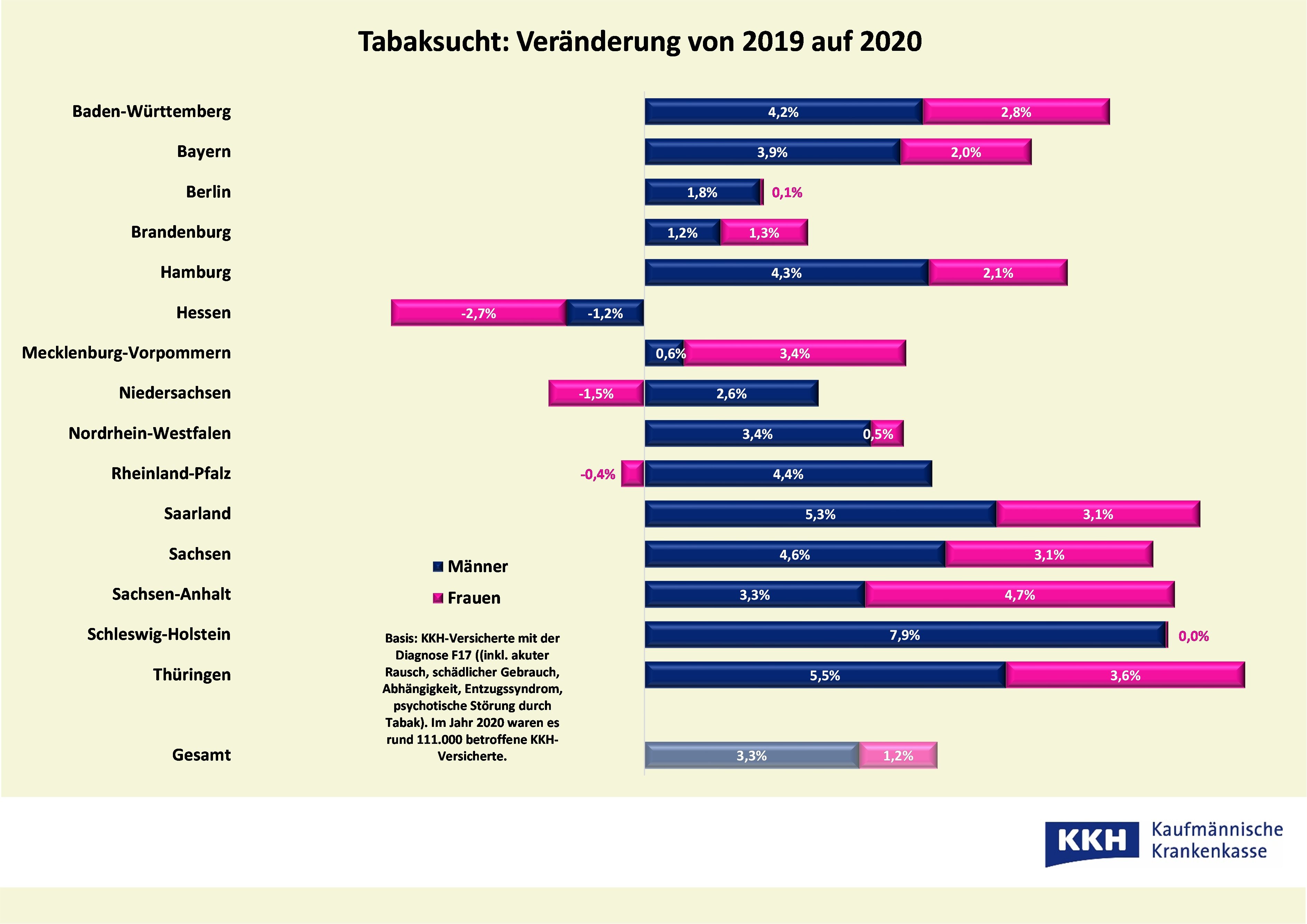 KKH / Veränderung der Tabaksucht 2019 auf 2020 nach Geschlecht