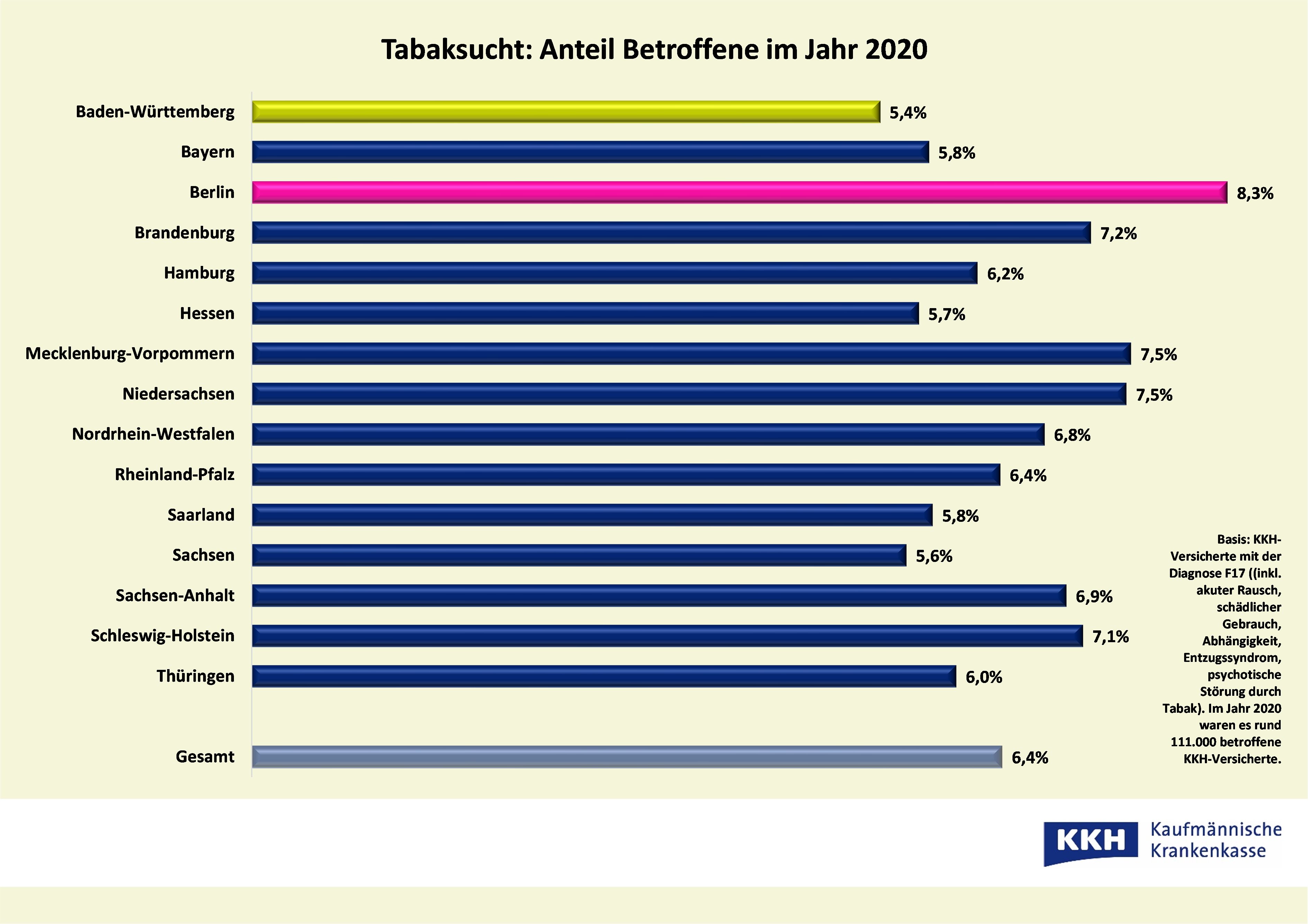 KKH / Tabaksucht Betroffene im Jahr 2020