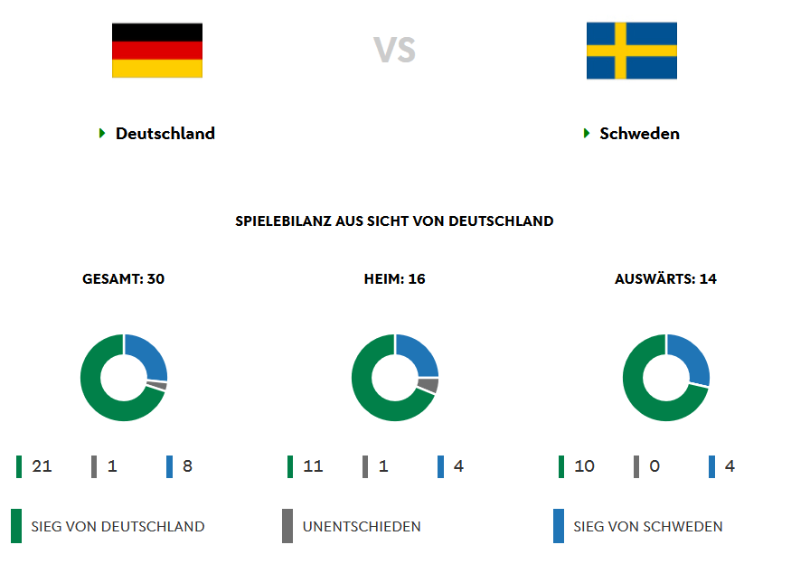 Spielbilanz Deutschland gegen Schweden aus deutscher Sicht