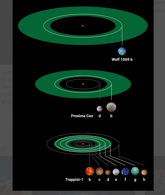 Vergleich von drei bekannten Exoplanetensystemen um rote Zwergsterne mit Planeten von Erdmasse. Die grünen Bereiche… [mehr]  © MPIA-Grafikabteilung/J. Neidel